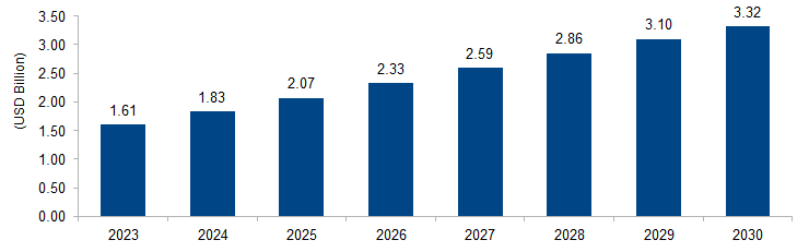 Flow Chemistry Market