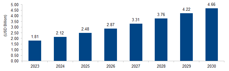 Lithium-ion Battery Binders Market