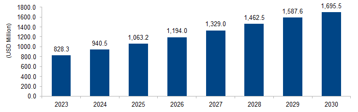 Lithium-ion Battery Dispersant Market