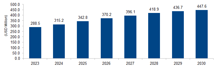 Membrane Contactor Market