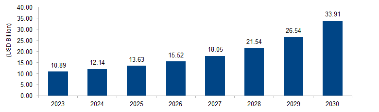 Hosted PBX Market