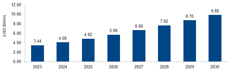 Hybrid Cloud Market