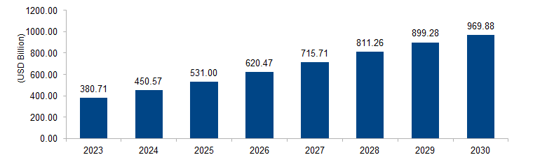 Internet of Things Market