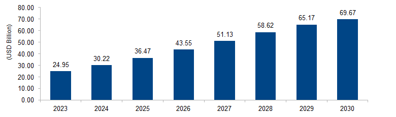 IoT Security Market