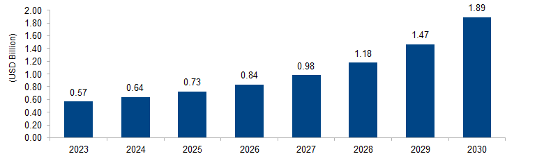 Managed DNS Market