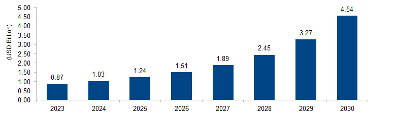 Mobile Application Security Testing Market