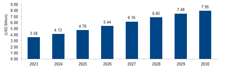 Next Generation Firewall Market