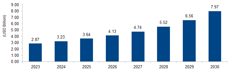 Privileged Identity Management Market