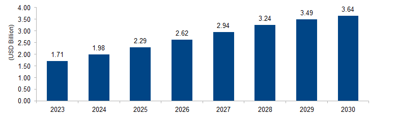 Single Sign-On Market