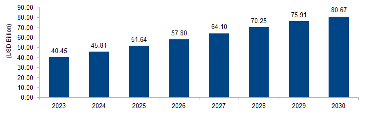 Traffic Management Market