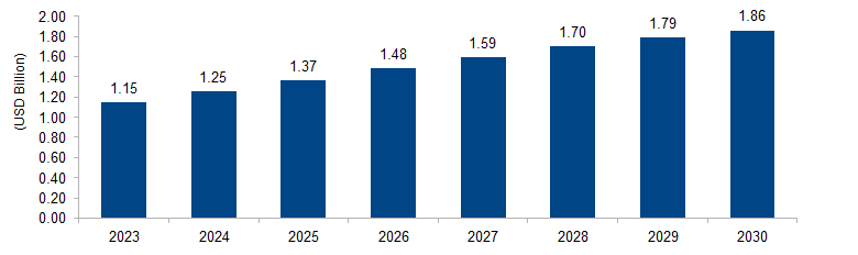 5G Device Testing Market