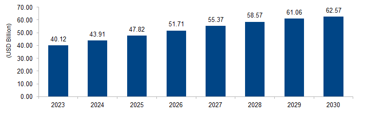 Aquaculture Market