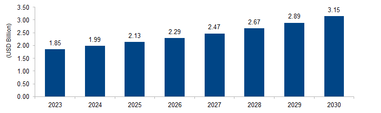 Blood Group Typing Market