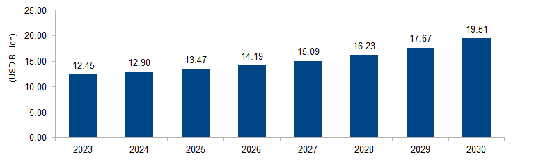 Cryogenic Equipment Market