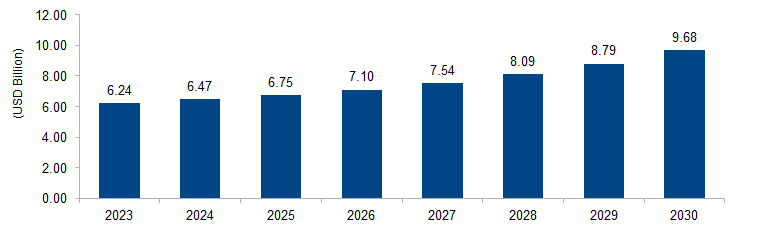 Dry Type Transformer Market