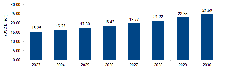 Food Diagnostics Market