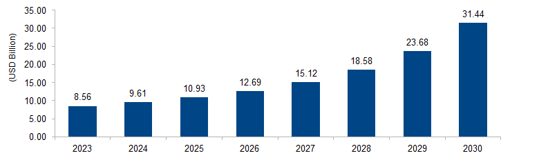 Gene Therapy Market