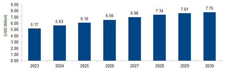 Machine Safety Market