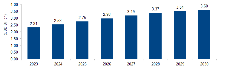 NVH Testing Market