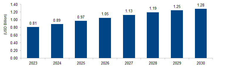 Raman Spectroscopy Market