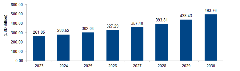 Software-defined Vehicle Market