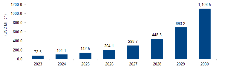 Wireless Charging for Electric Vehicles Market