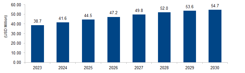 2D Chromatography Market