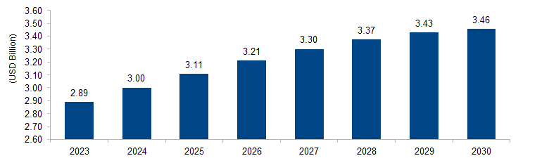 Air Brake System Market