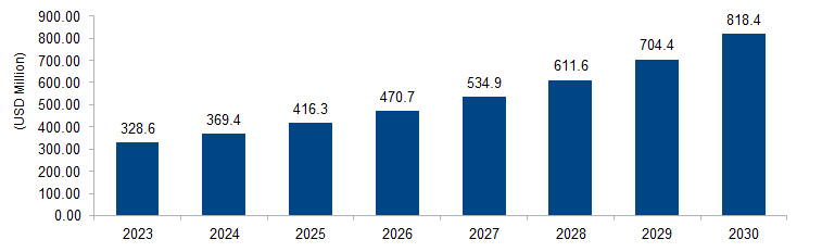 Bioprocess Validation Market