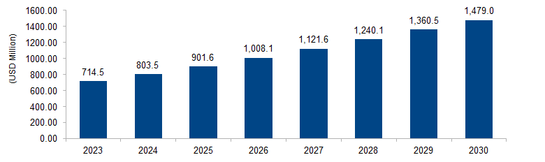 Cardiac Safety Services Market