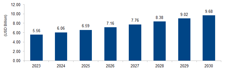 Enteral Feeding Formulas Market