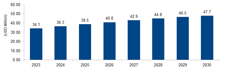 Flow Imaging Microscopy Market