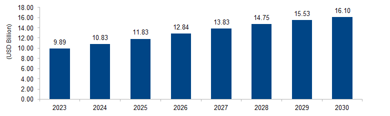 In Vitro Toxicology Testing Market