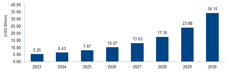 Mobility as a Service Market
