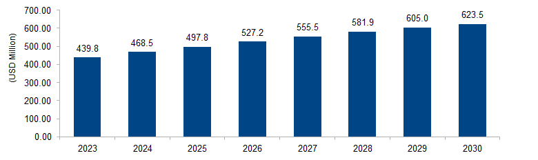 Particle Size Analysis Market