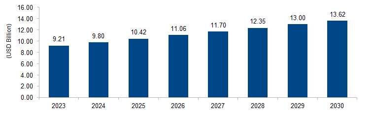 Pharmaceutical Excipients Market