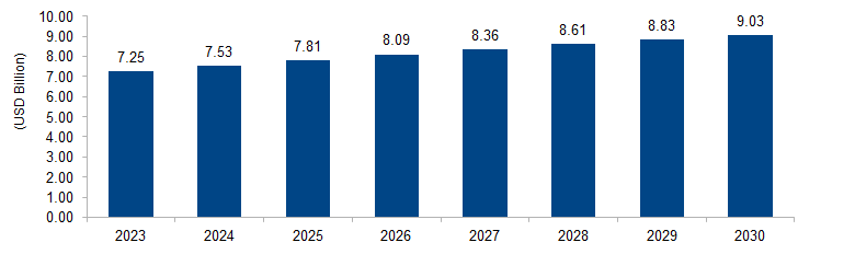 Process Analyzer Market