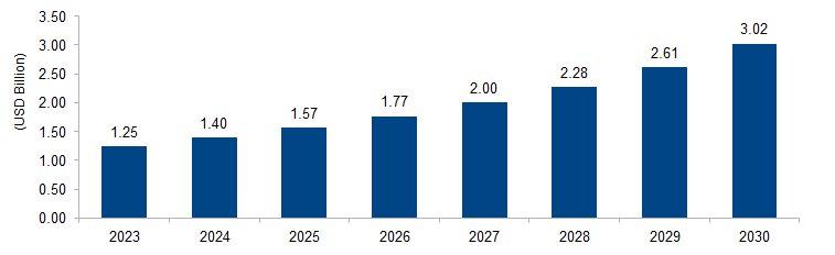 Advanced Tires Market
