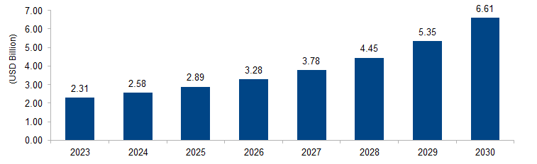 Automotive Cybersecurity Market