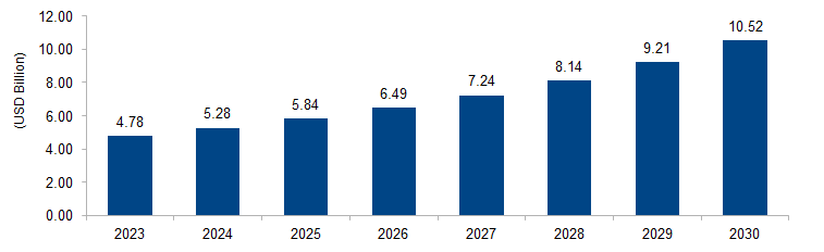 Autonomous Forklift Market