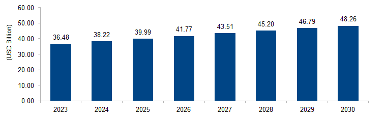 Industrial Vehicles Market