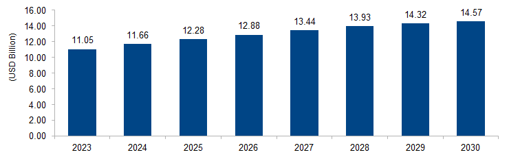 Medical Device Testing Market