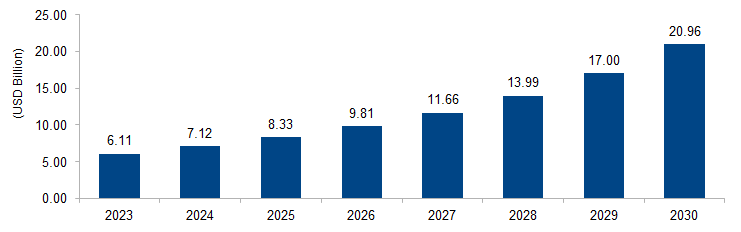 Wireless Charging Market